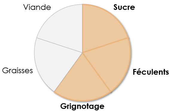 Attention féculents-grignotage et sucre